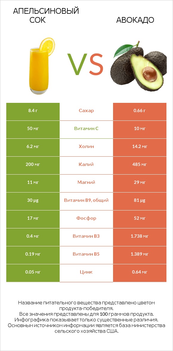 Апельсиновый сок vs Авокадо infographic