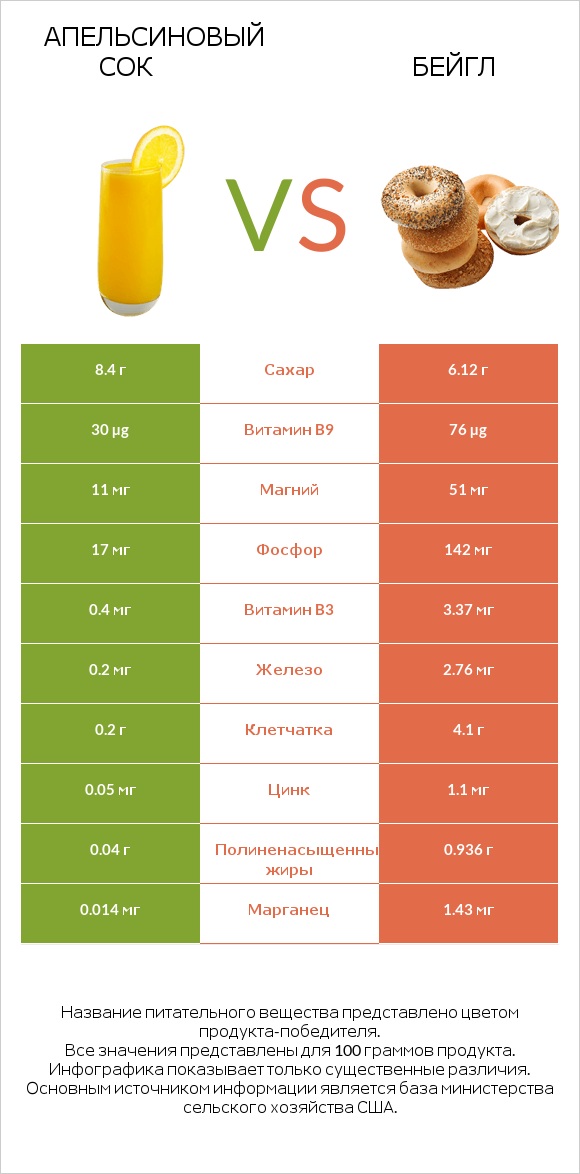 Апельсиновый сок vs Бейгл infographic