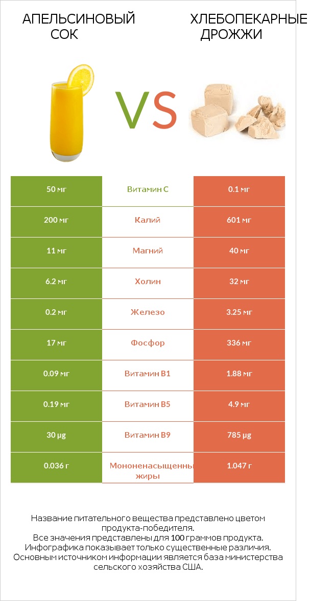 Апельсиновый сок vs Хлебопекарные дрожжи infographic