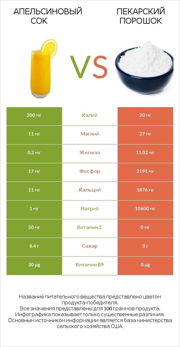 Апельсиновый сок vs Пекарский порошок infographic