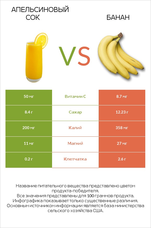 Апельсиновый сок vs Банан infographic