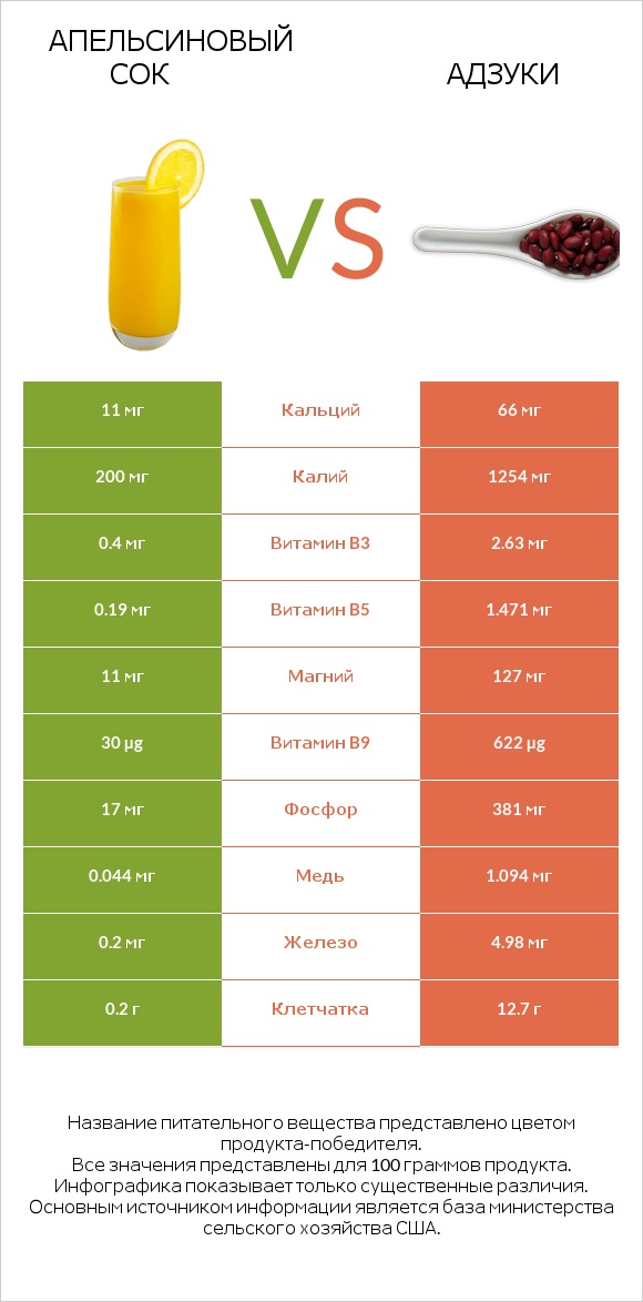 Апельсиновый сок vs Адзуки infographic
