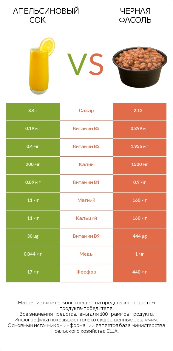 Апельсиновый сок vs Черная фасоль infographic