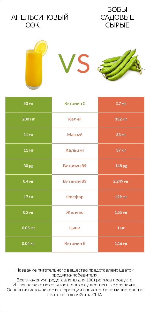 Апельсиновый сок vs Бобы садовые сырые infographic