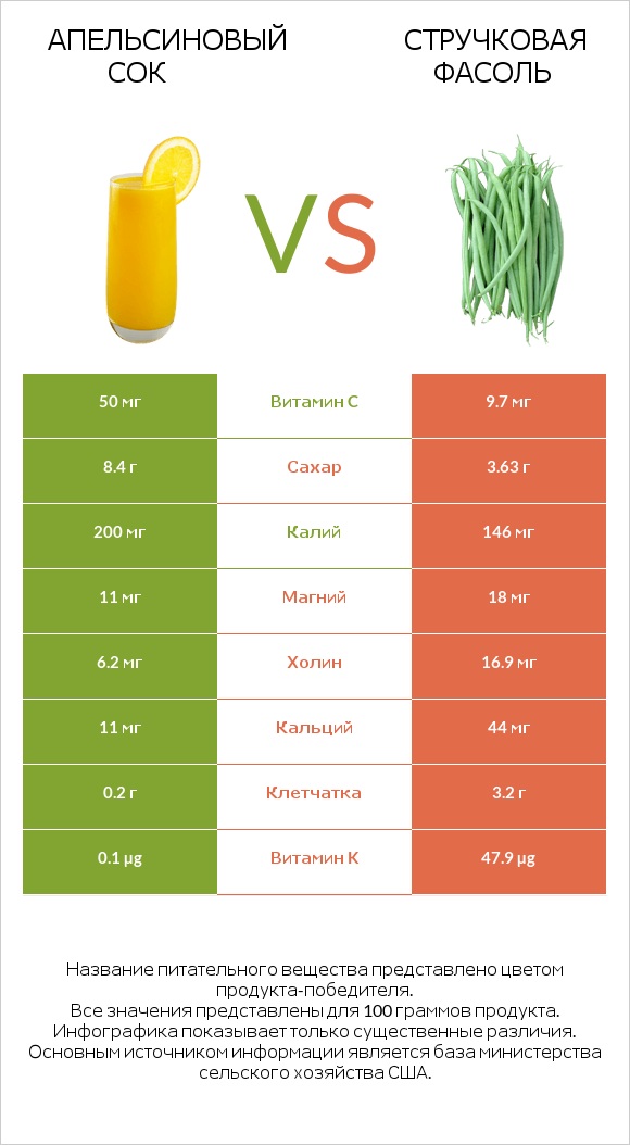 Апельсиновый сок vs Стручковая фасоль infographic