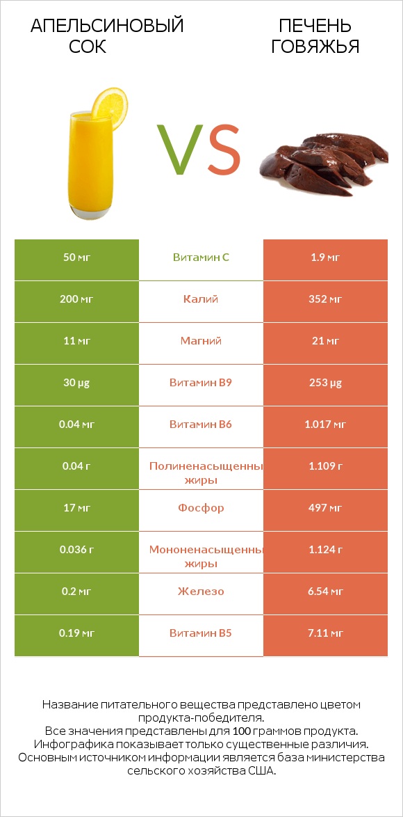 Апельсиновый сок vs Печень говяжья infographic