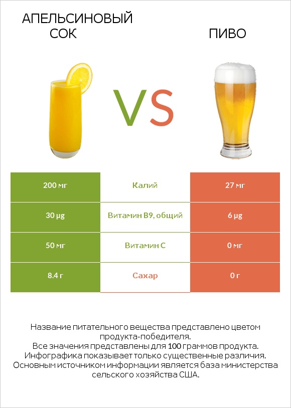 Апельсиновый сок vs Пиво infographic