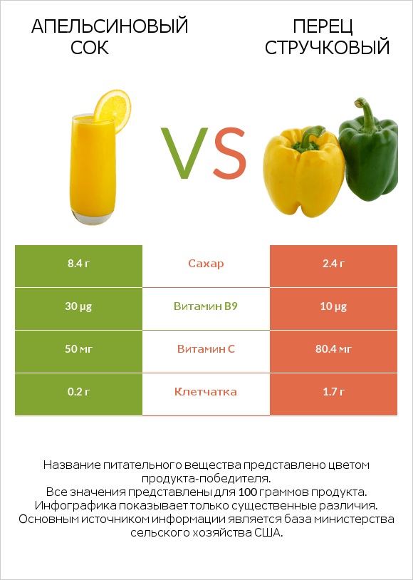 Апельсиновый сок vs Перец стручковый infographic