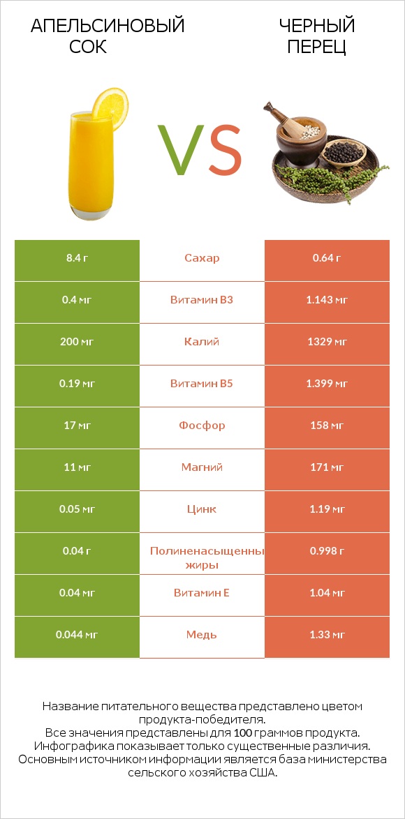 Апельсиновый сок vs Черный перец infographic