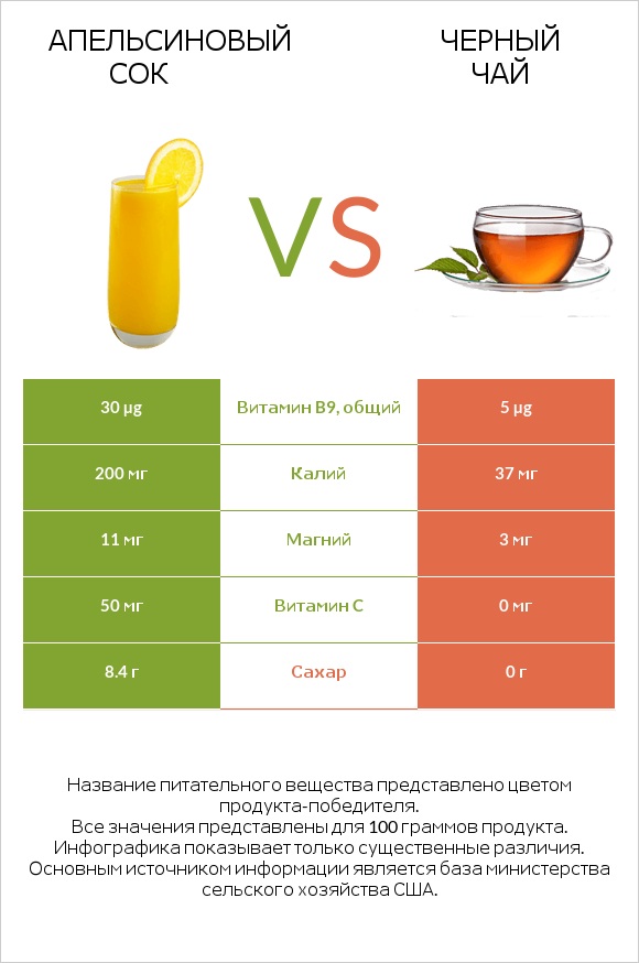 Апельсиновый сок vs Черный чай infographic