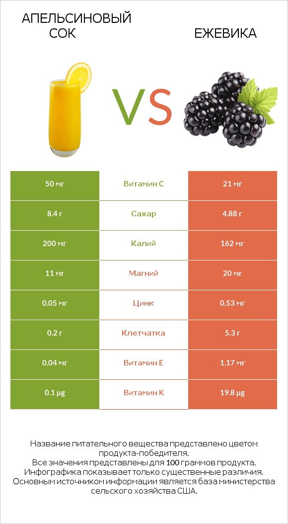 Апельсиновый сок vs Ежевика infographic