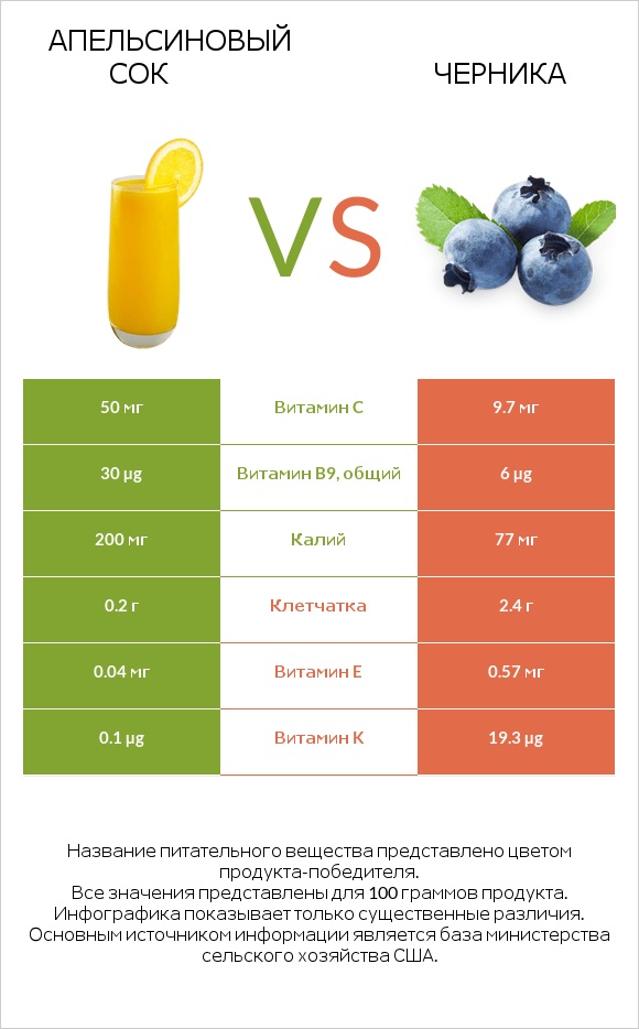 Апельсиновый сок vs Черника infographic