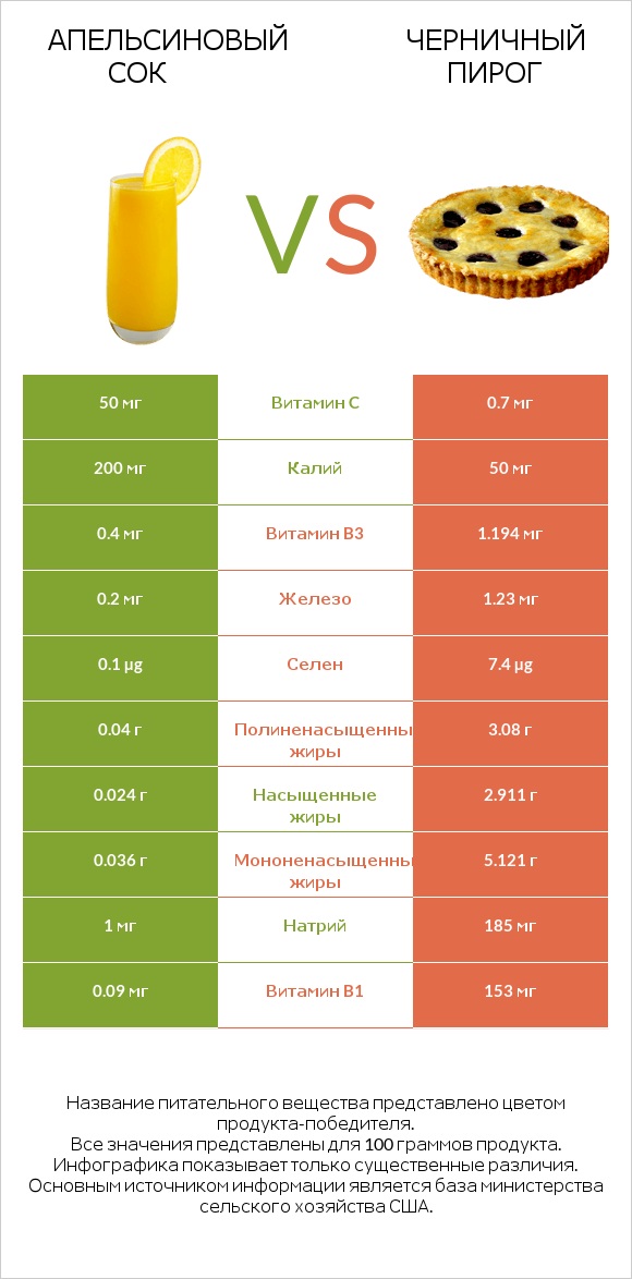 Апельсиновый сок vs Черничный пирог infographic