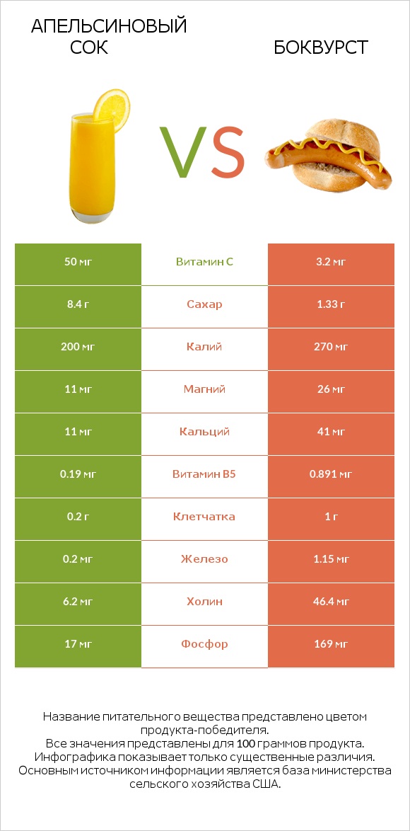 Апельсиновый сок vs Боквурст infographic