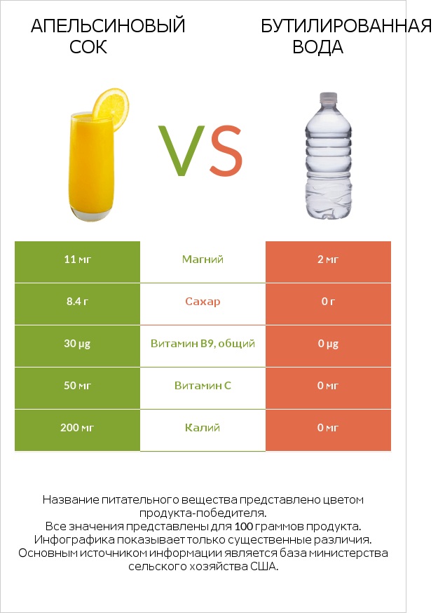 Апельсиновый сок vs Бутилированная вода infographic