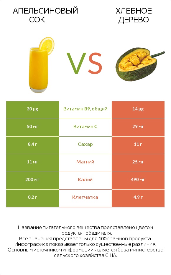 Апельсиновый сок vs Хлебное дерево infographic