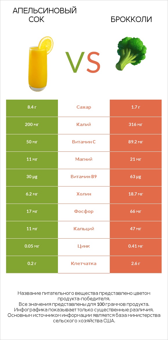 Апельсиновый сок vs Брокколи infographic