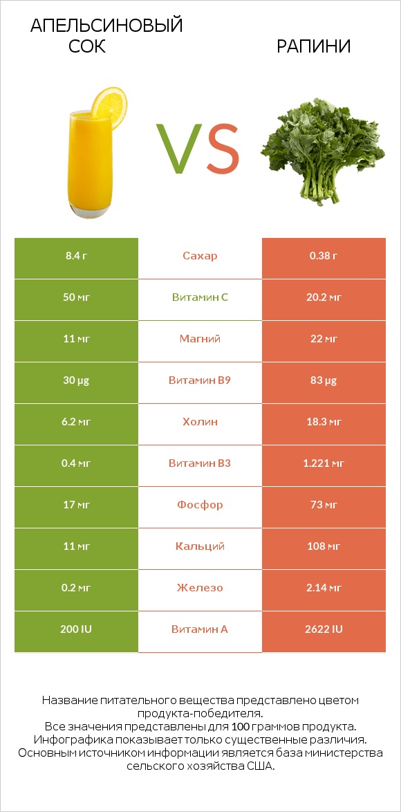 Апельсиновый сок vs Рапини infographic