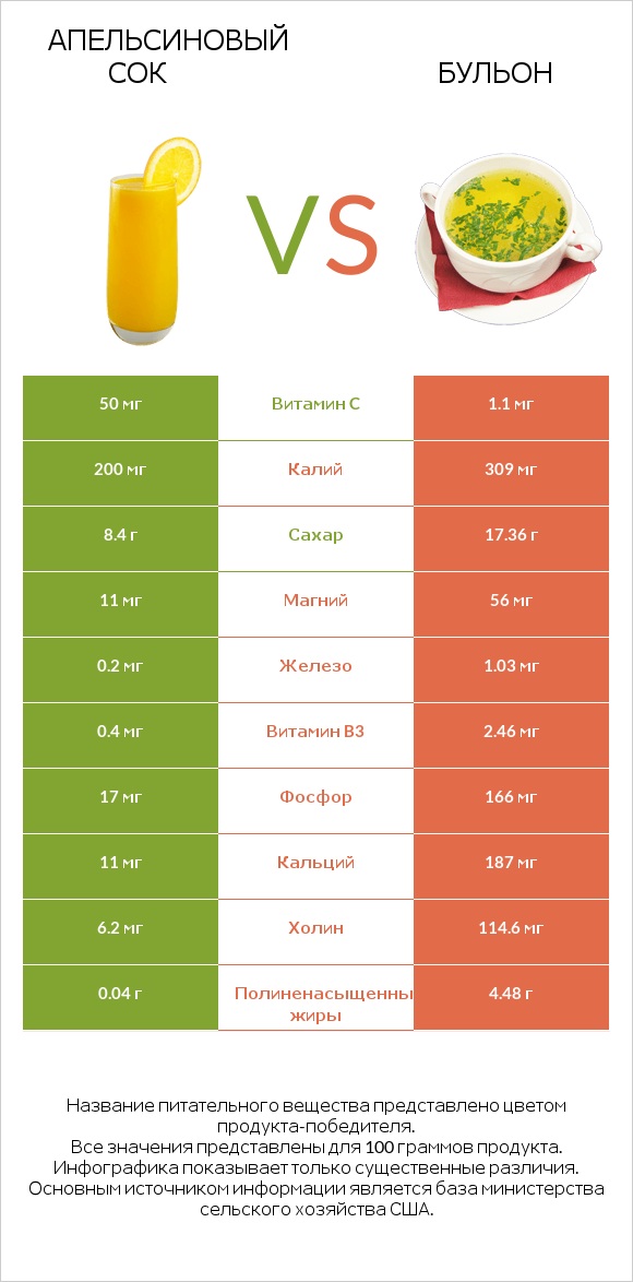 Апельсиновый сок vs Бульон infographic