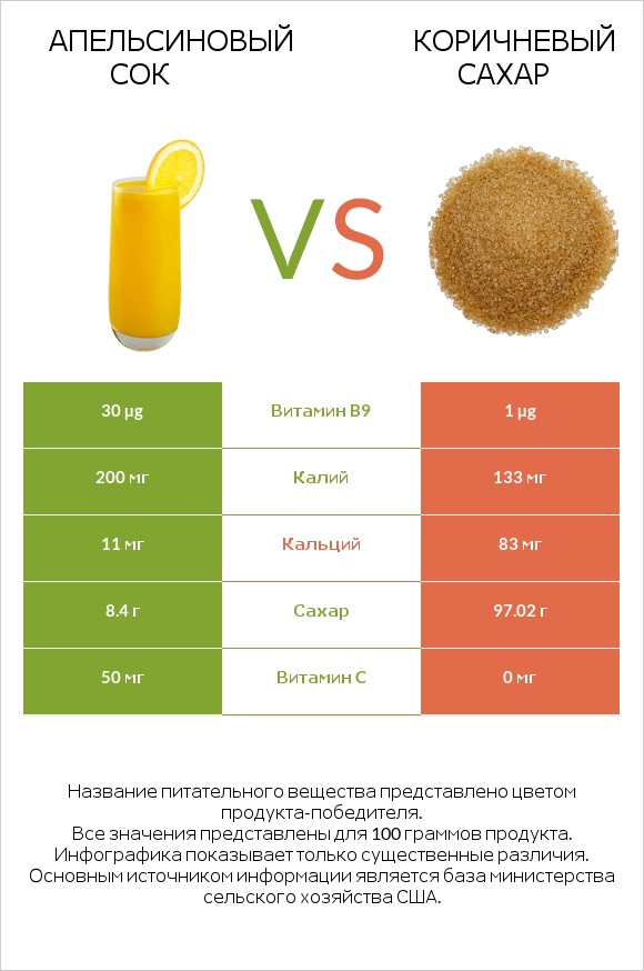 Апельсиновый сок vs Коричневый сахар infographic