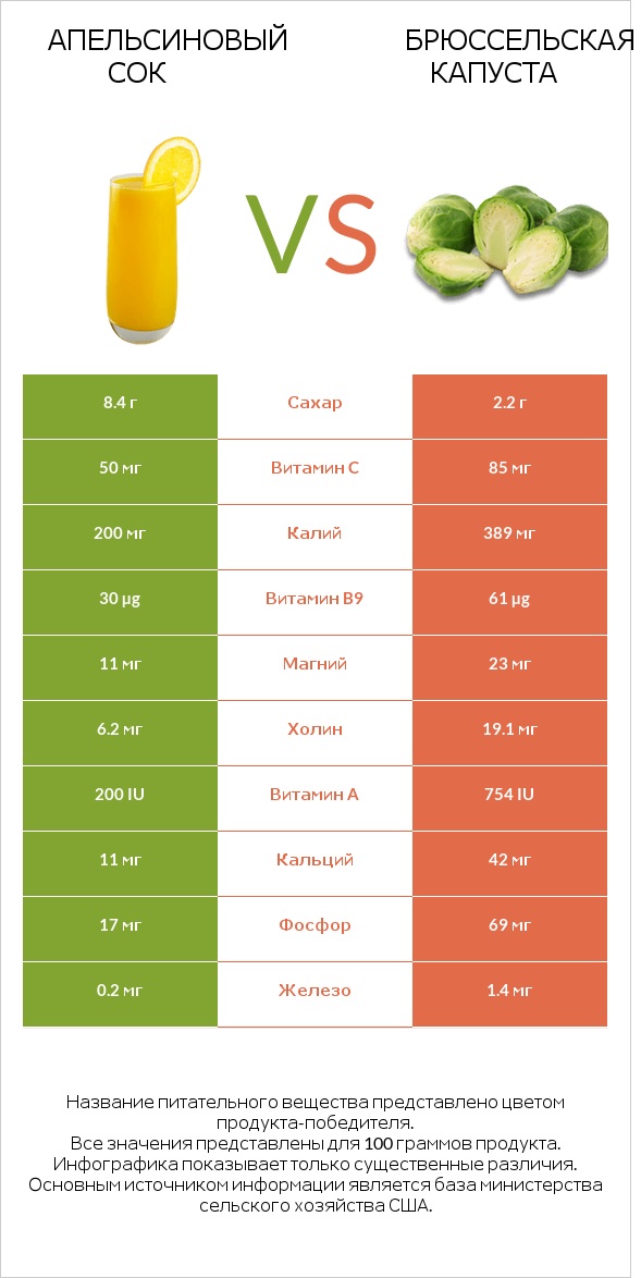 Апельсиновый сок vs Брюссельская капуста infographic