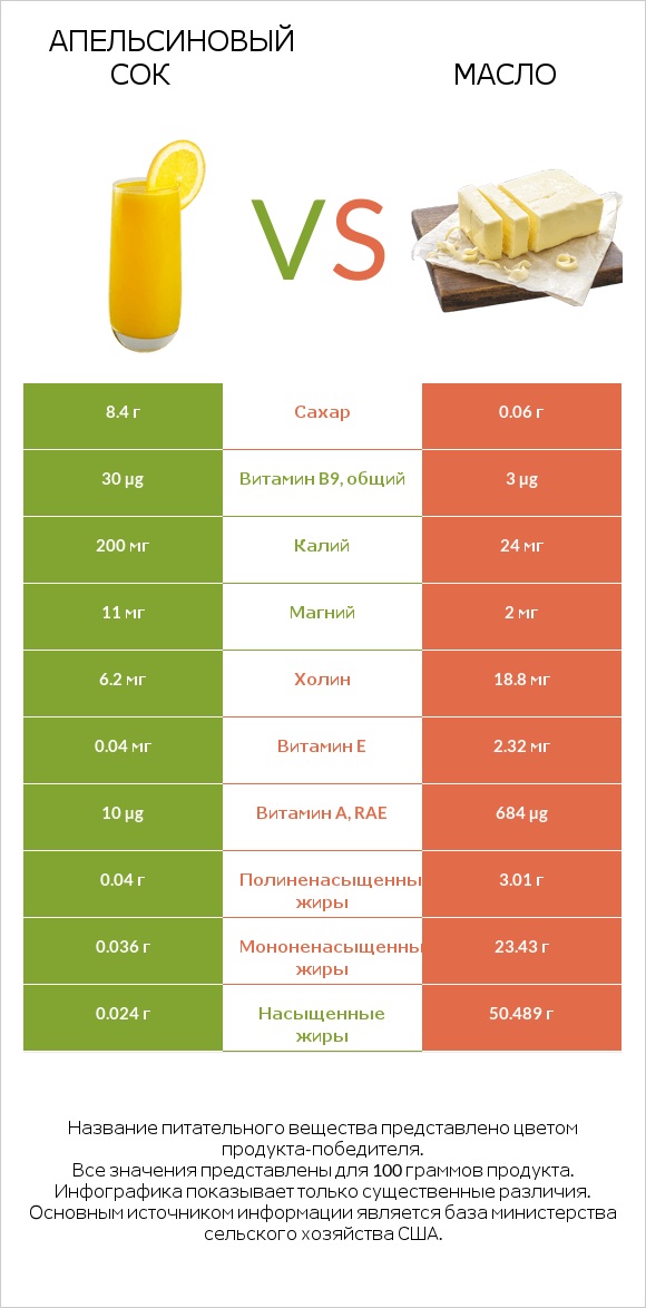 Апельсиновый сок vs Масло infographic