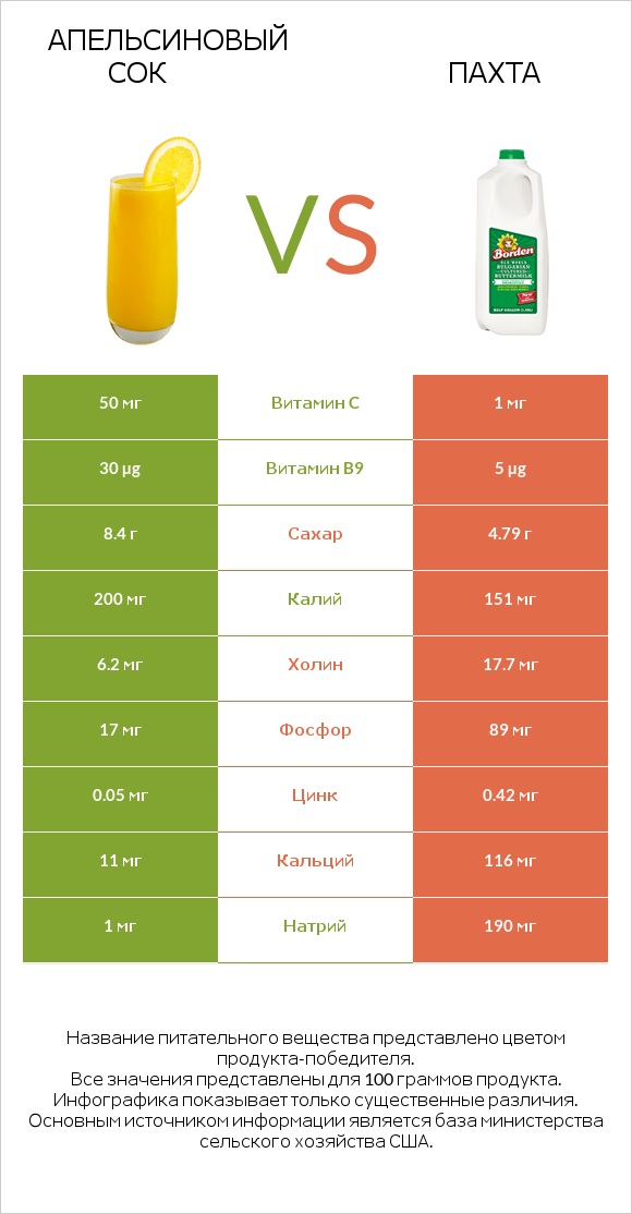 Апельсиновый сок vs Пахта infographic