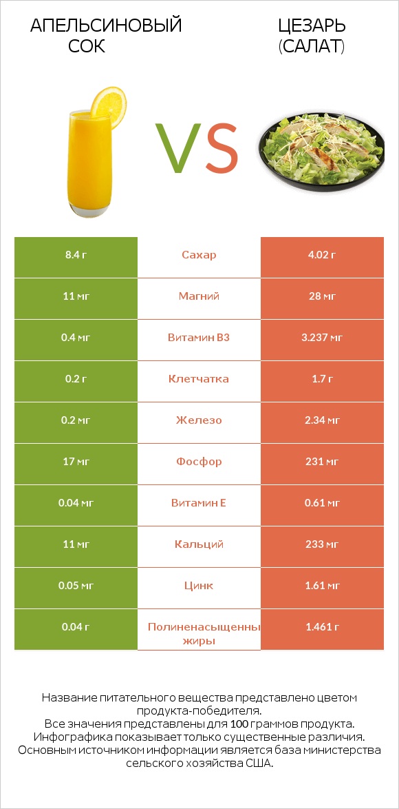 Апельсиновый сок vs Цезарь (салат) infographic