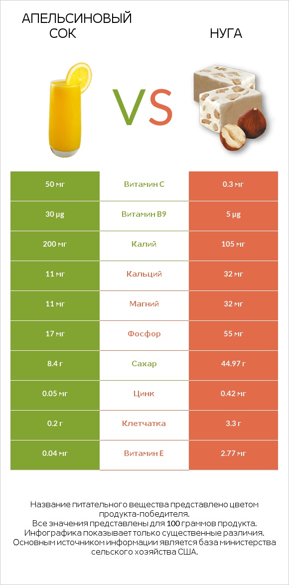 Апельсиновый сок vs Нуга infographic