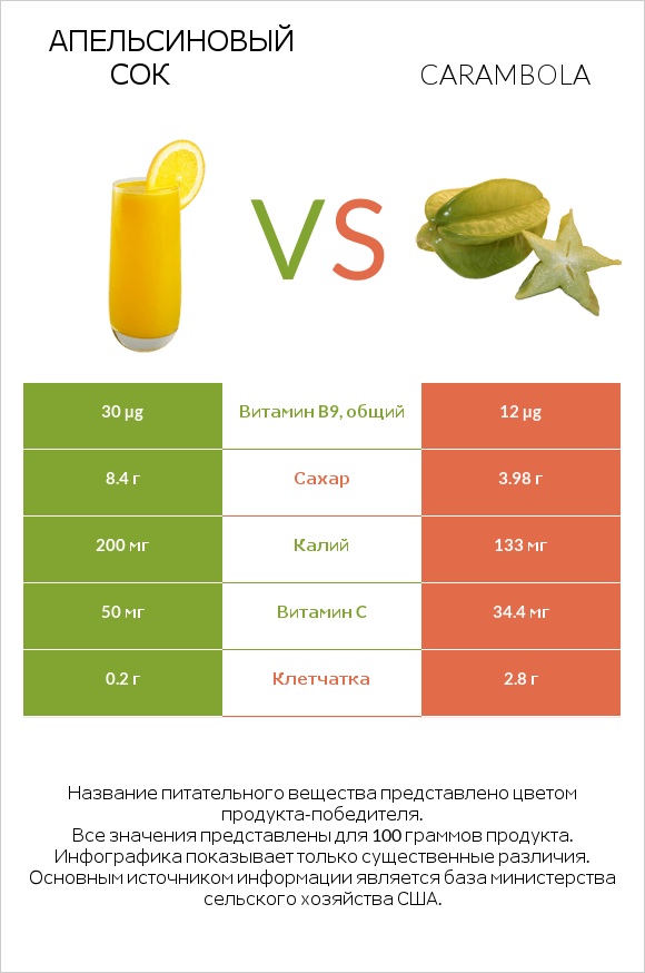 Апельсиновый сок vs Carambola infographic