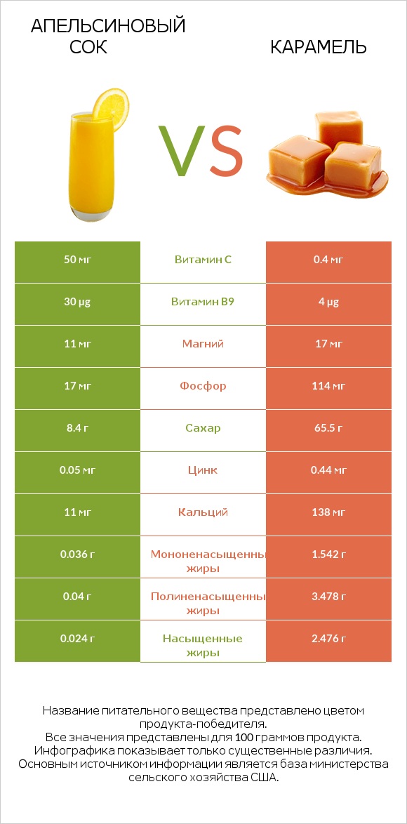 Апельсиновый сок vs Карамель infographic