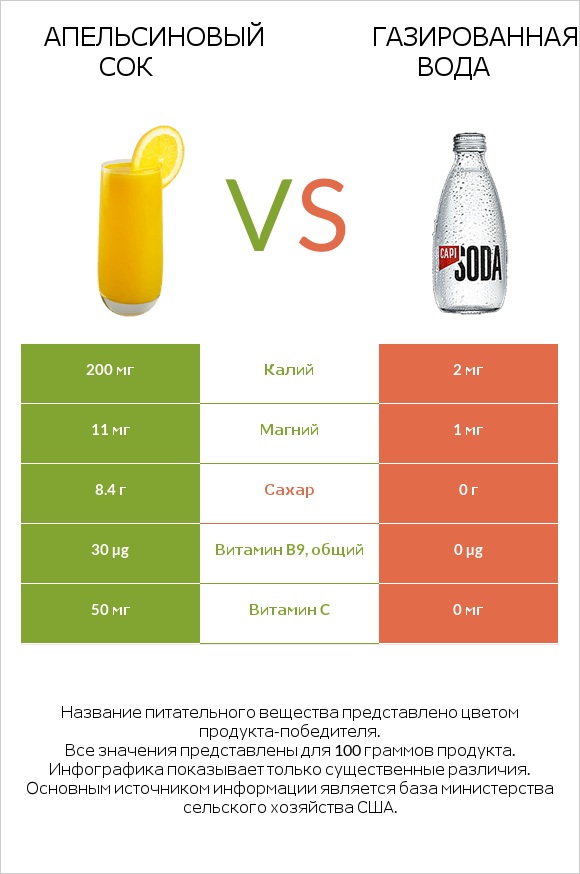 Апельсиновый сок vs Газированная вода infographic