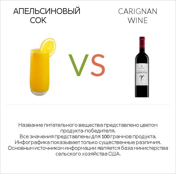 Апельсиновый сок vs Carignan wine infographic