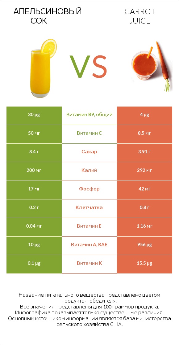 Апельсиновый сок vs Carrot juice infographic