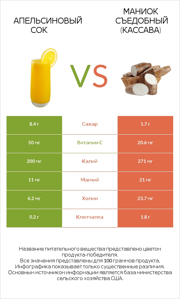 Апельсиновый сок vs Маниок съедобный (кассава) infographic