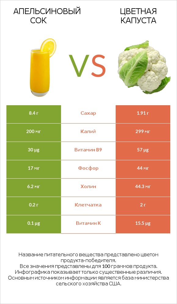 Апельсиновый сок vs Цветная капуста infographic