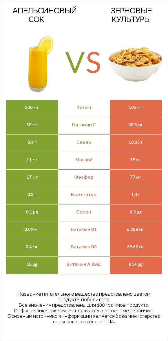 Апельсиновый сок vs Зерновые культуры infographic