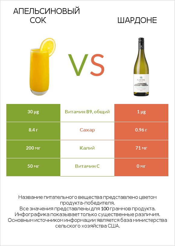 Апельсиновый сок vs Шардоне infographic