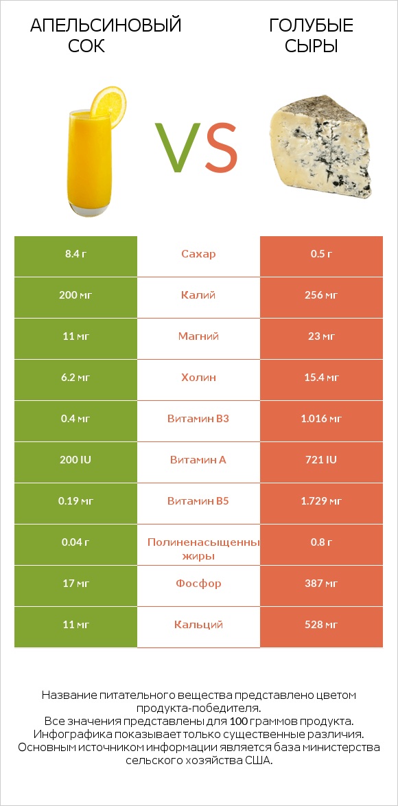 Апельсиновый сок vs Голубые сыры infographic