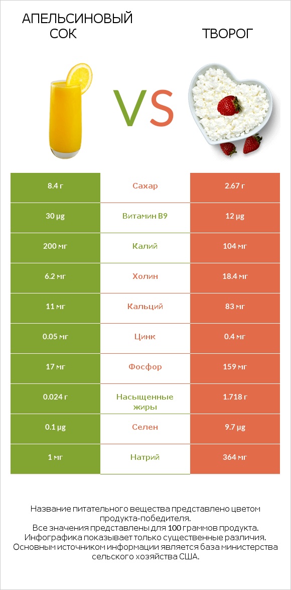 Апельсиновый сок vs Творог infographic