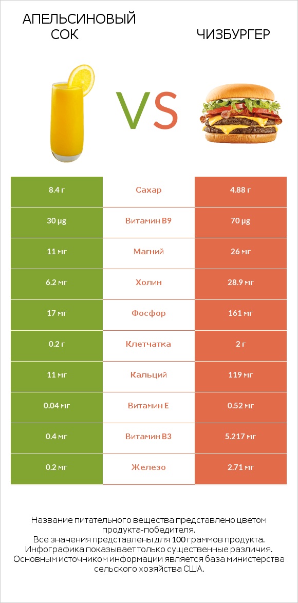 Апельсиновый сок vs Чизбургер infographic
