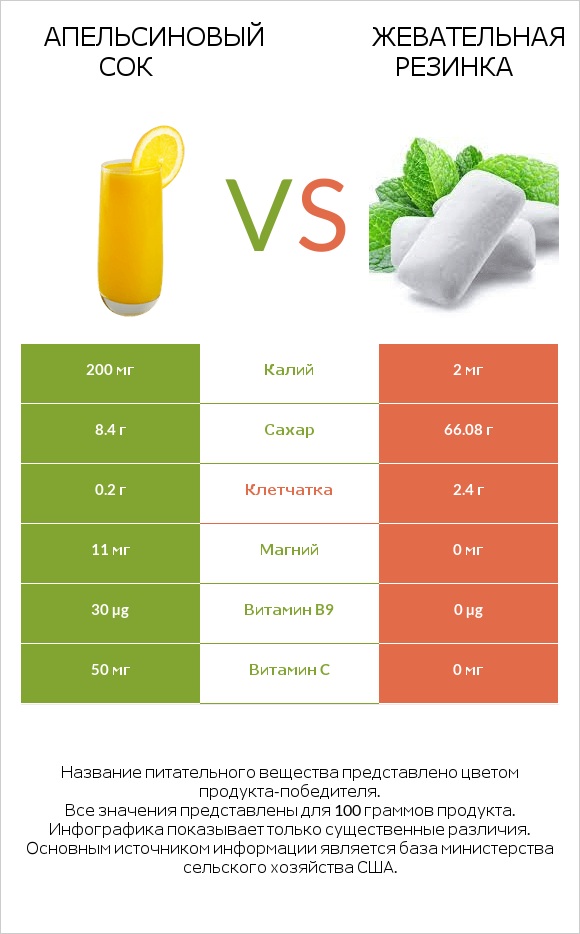 Апельсиновый сок vs Жевательная резинка infographic