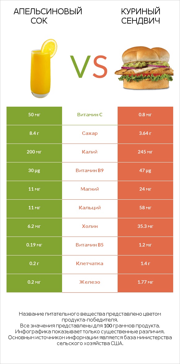 Апельсиновый сок vs Куриный сендвич infographic
