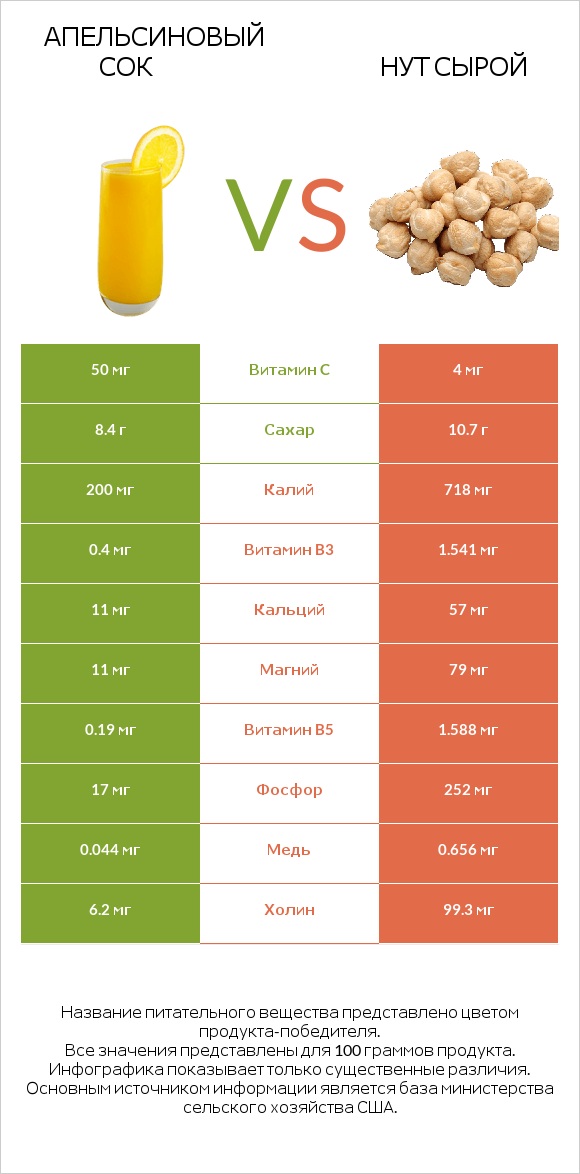 Апельсиновый сок vs Нут сырой infographic