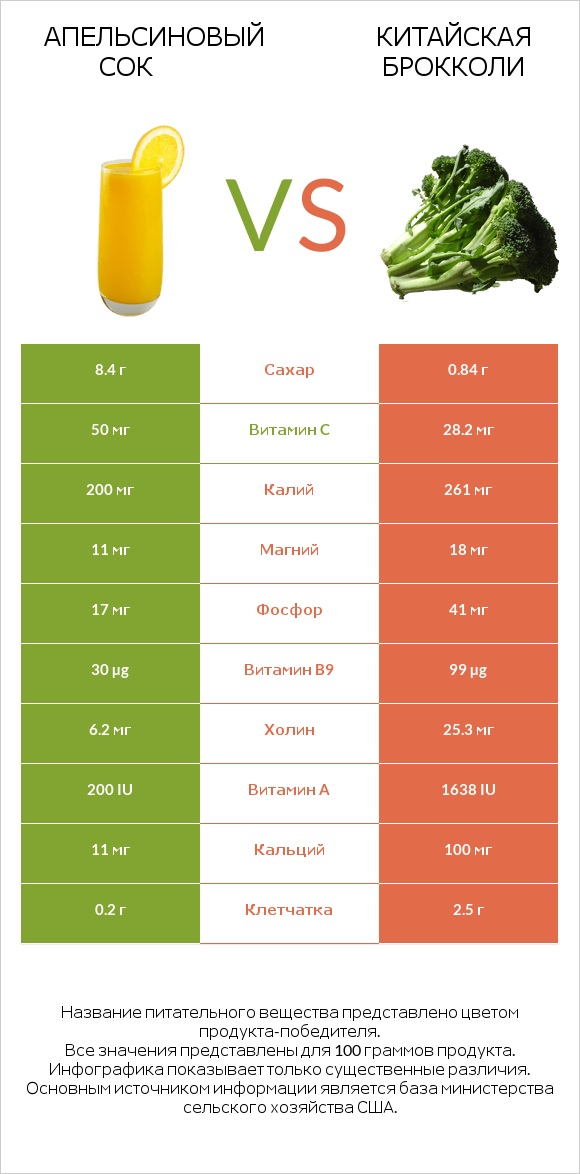 Апельсиновый сок vs Китайская брокколи infographic