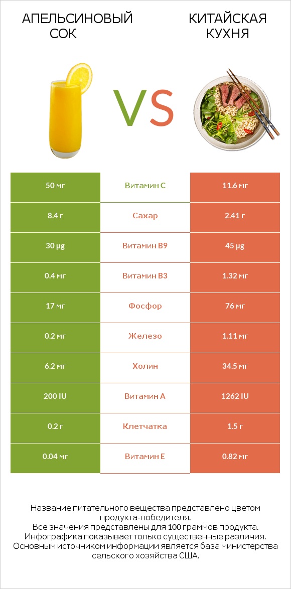 Апельсиновый сок vs Китайская кухня infographic