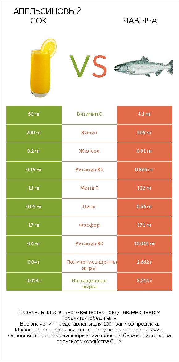 Апельсиновый сок vs Чавыча infographic