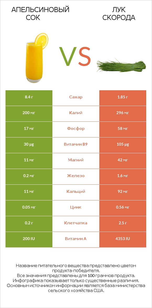 Апельсиновый сок vs Лук скорода infographic