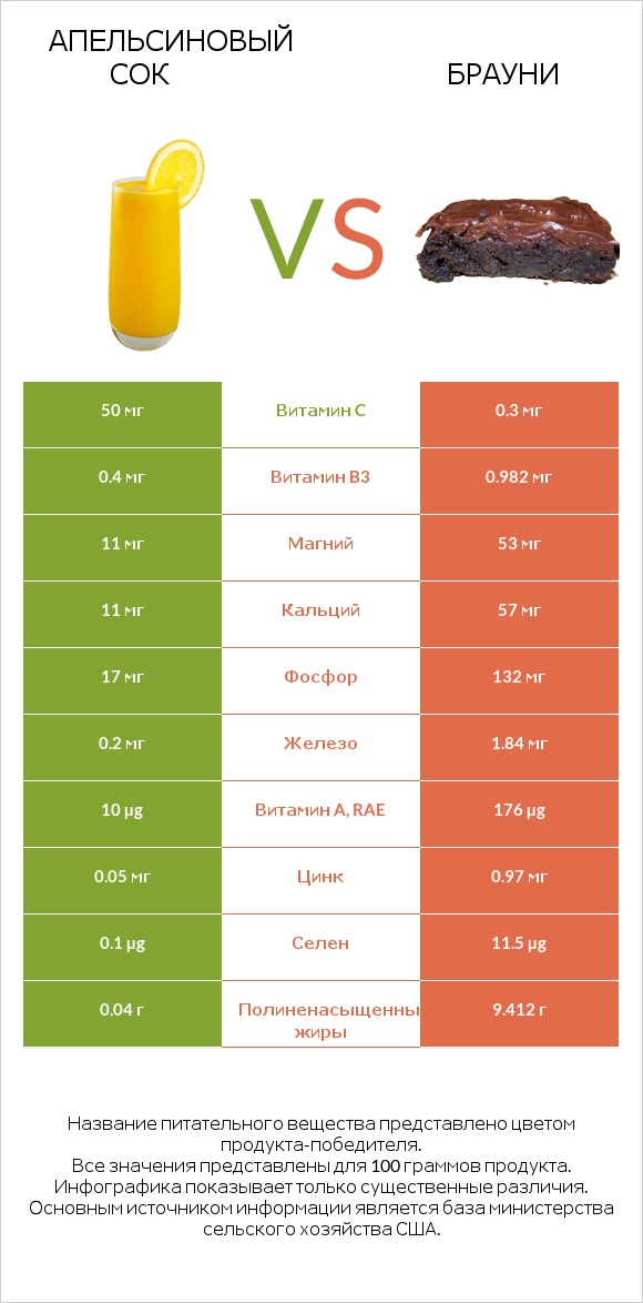 Апельсиновый сок vs Брауни infographic