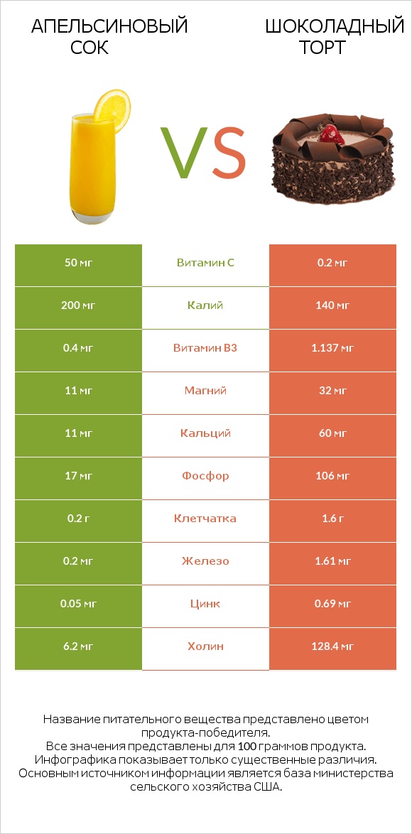 Апельсиновый сок vs Шоколадный торт infographic
